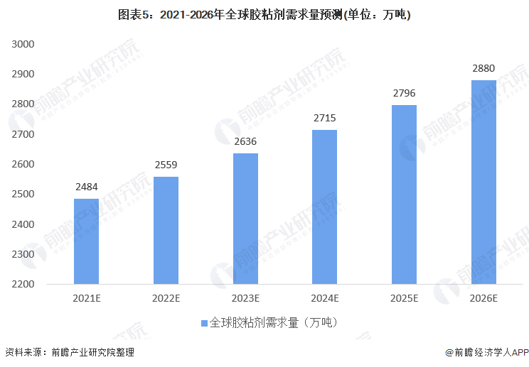 高温粘合剂未来发展趋势