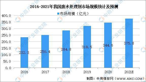 絮凝剂有哪几种市场趋势