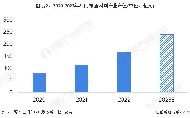 新材料行业发展现状和趋势最新内容与特色概览