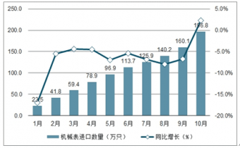 机械表行业分析