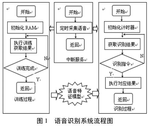 智能玩具的设计与实现