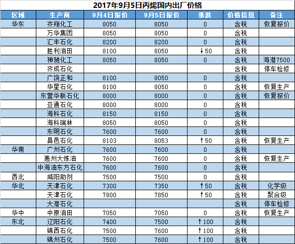 醚类化工原料有哪些?