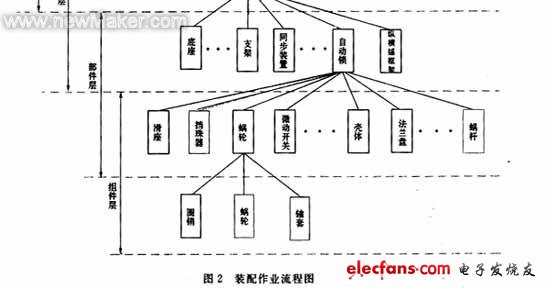 电子整机装配工艺