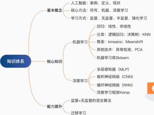 人工智能好学吗?适合女生吗?