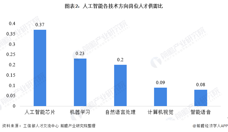 影碟机与人工智能专业毕业后就业好吗女生