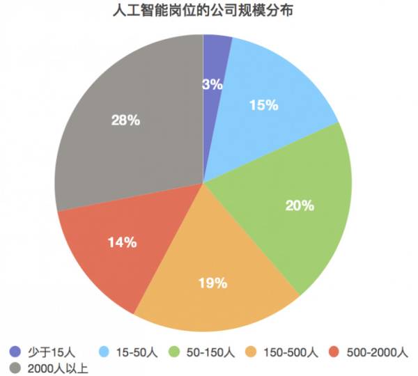 人工智能专业就业前景及工资待遇