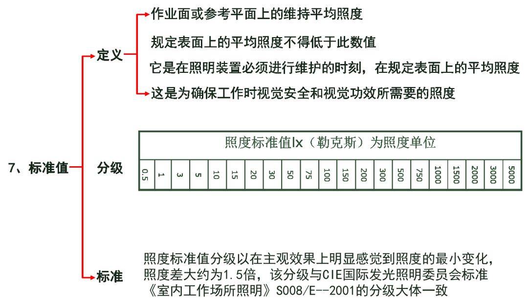 照度计量的优缺点