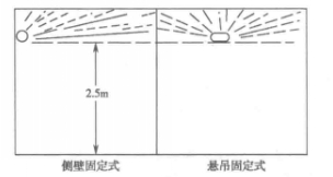 色谱仪与航空障碍灯有辐射吗为什么