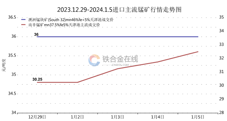 锰矿行业趋势分析