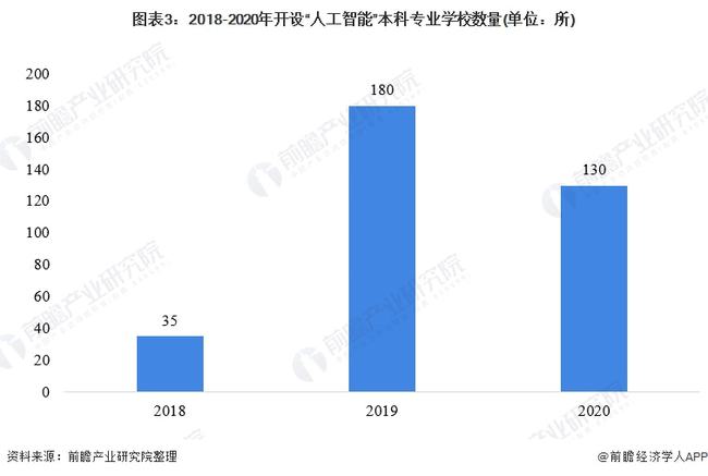 人工智能专业毕业生现状调查