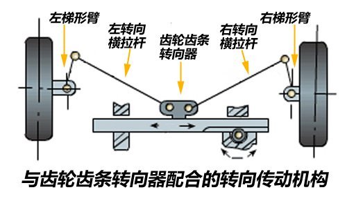 其他转向系配件与储存文件的工具介绍