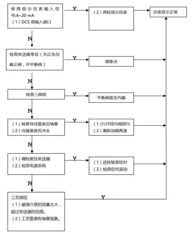 流量变送器的一般处理故障