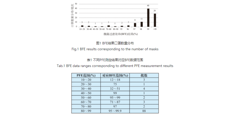 颗粒过滤效率标准