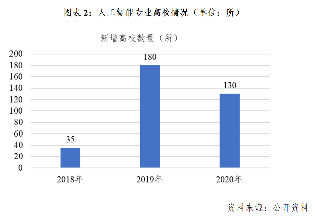 人工智能专业就业方向和前景分析