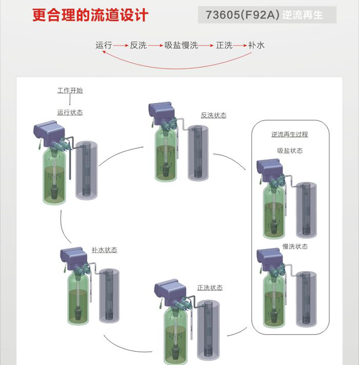 软水机用什么树脂