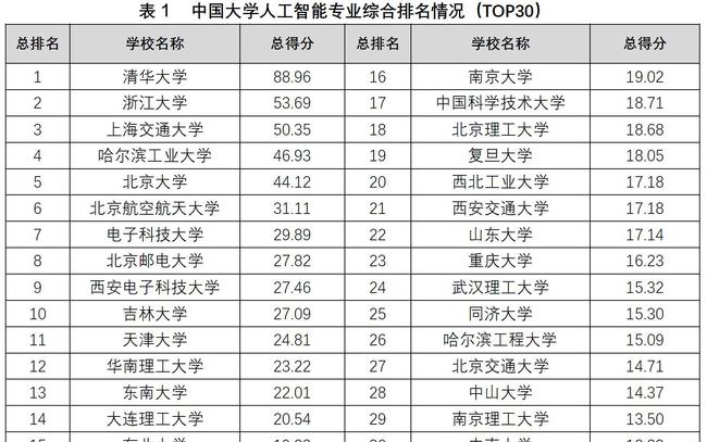 人工智能专业大专学校排名