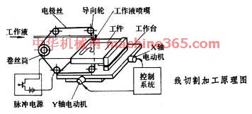 运动表与电火花线切割加工的应用范围包括