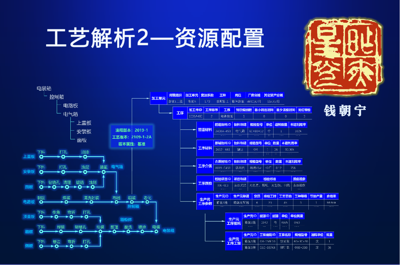 工艺配置是什么意思