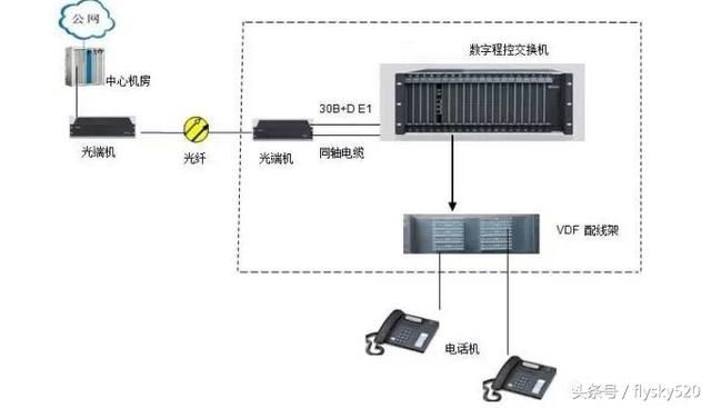 集团电话交换机接法