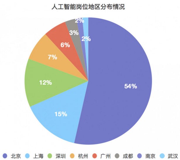 人工智能就业前景要求和薪资情况怎么写好