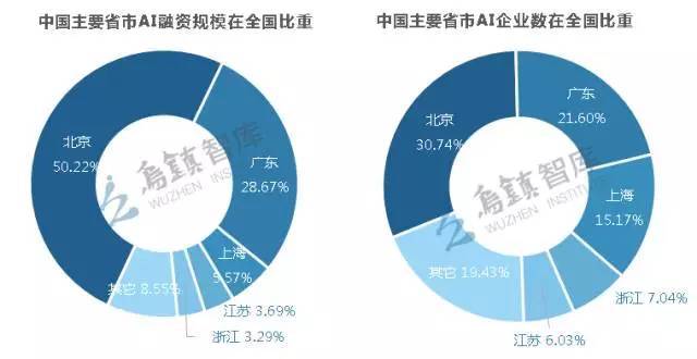 北京轻型与人工智能的就业形势有哪些变化