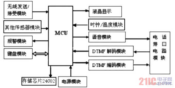 防盗报警系统项目