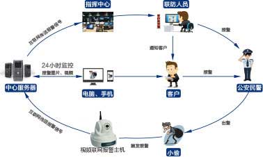 防盗报警功能属于信息系统的什么功能