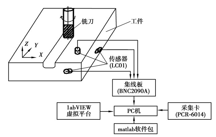 加速度传感器的安装