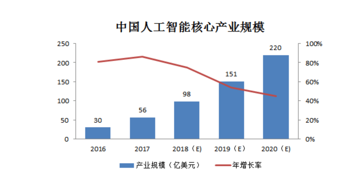 人工智能专业就业前景及方向