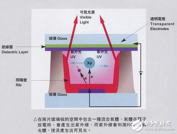 等离子电视的缺点是什么