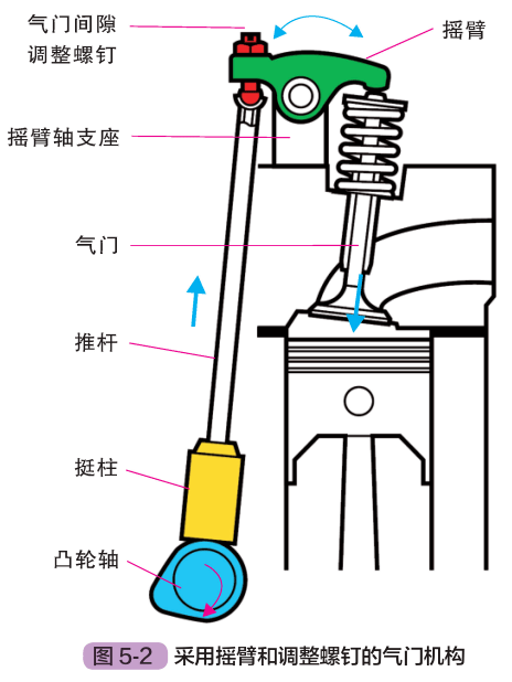 气门挺柱的工作原理