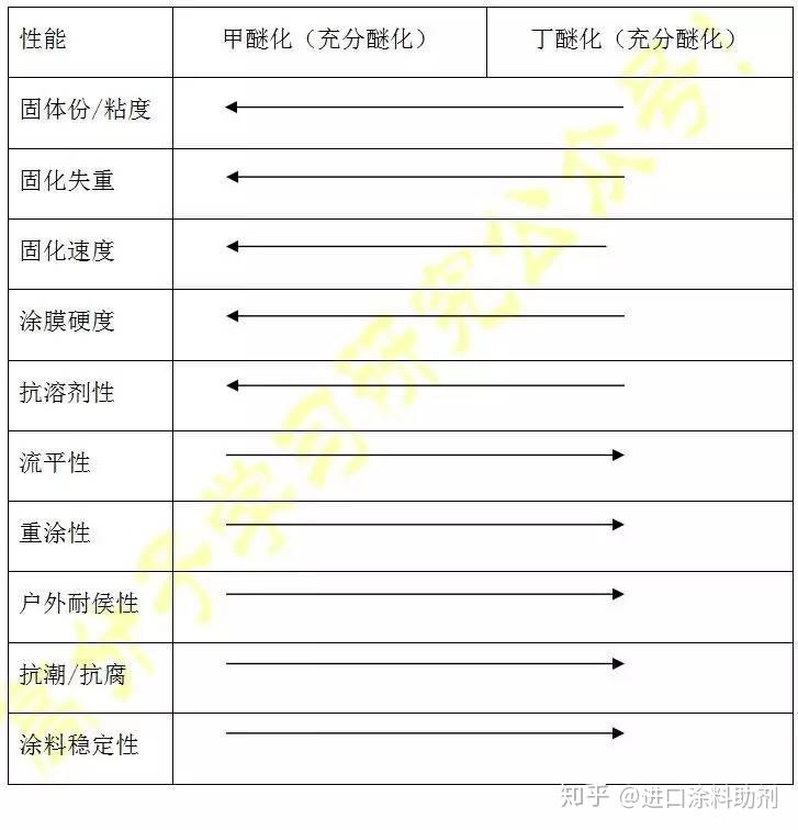 氨基树脂优缺点