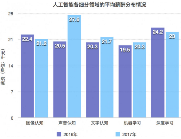 人工智能专业就业前景及工资怎么样