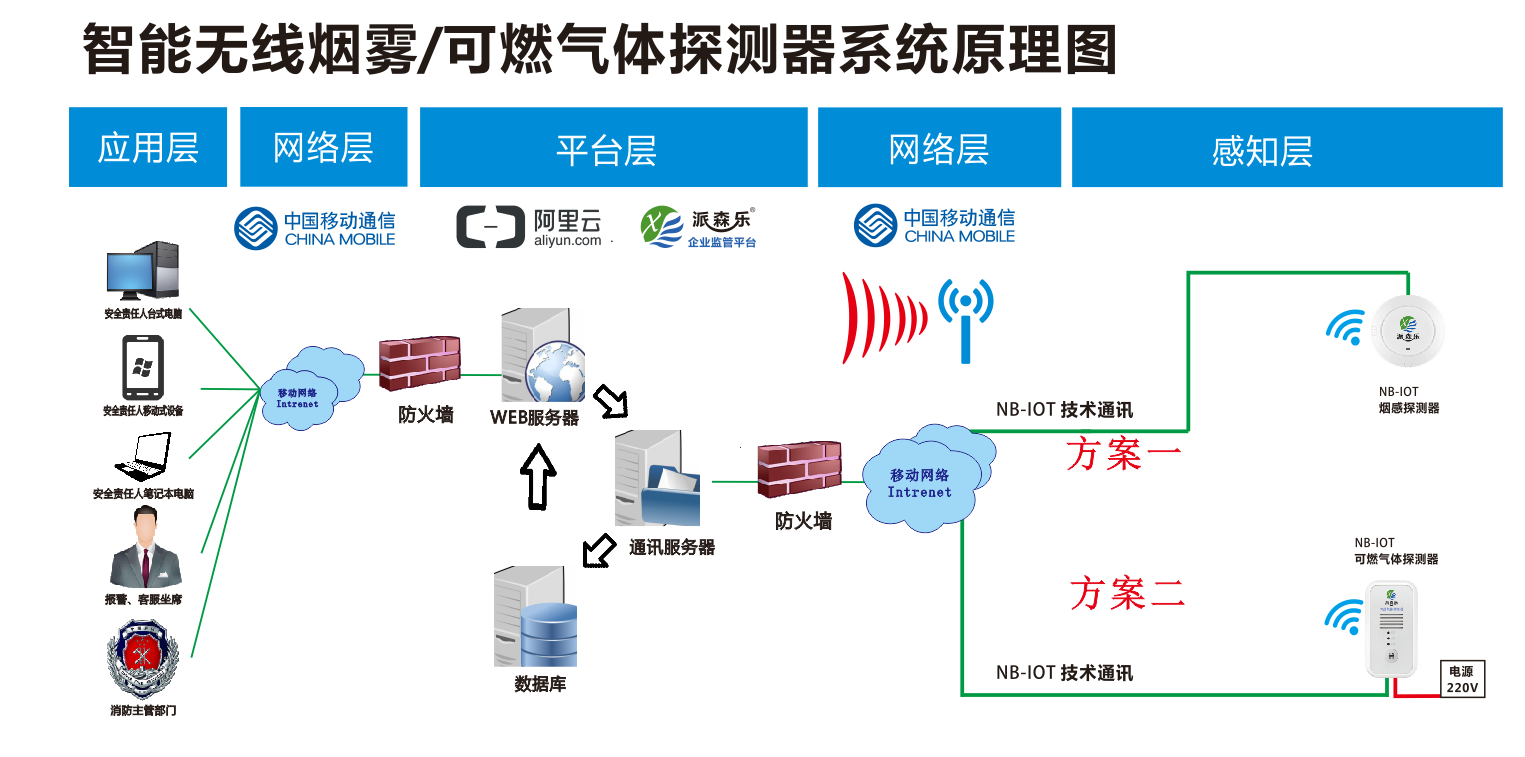 火警探测系统的组成及其功能