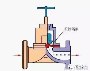 隔膜阀作用及工作原理