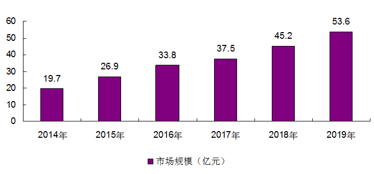 假发行业的优势