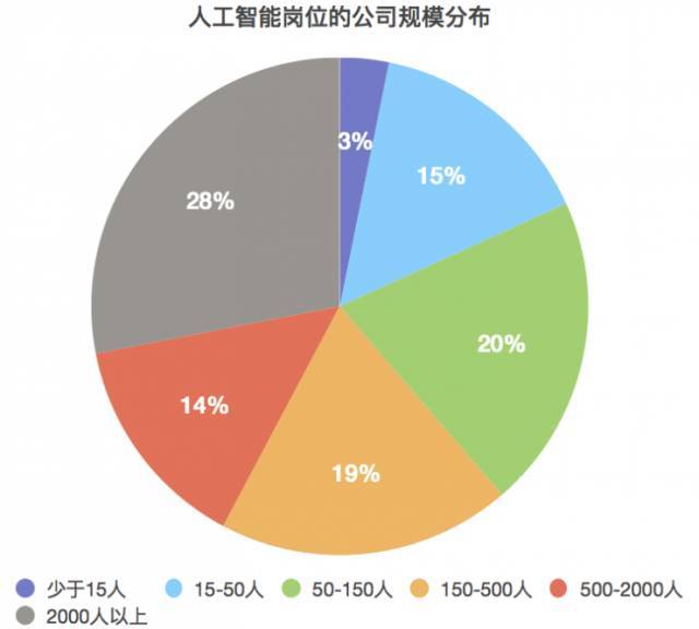 人工智能就业方向及前景薪资待遇怎么样