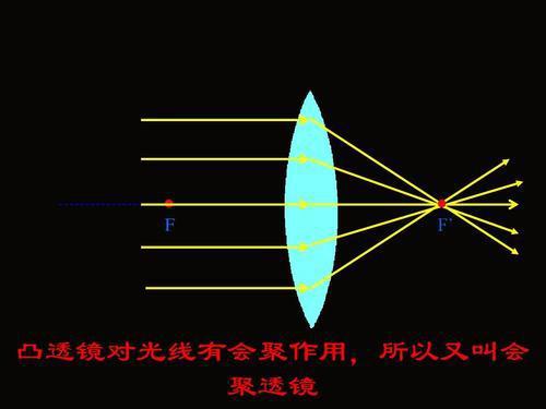 透镜面镜的区别