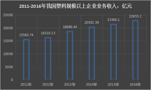 对未来塑料制品发展的看法