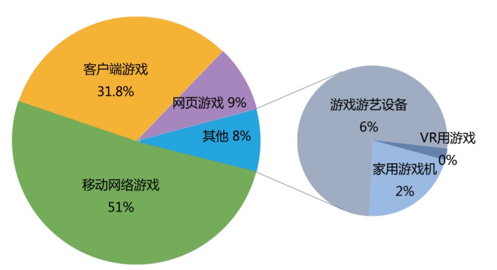 娱乐经济占比