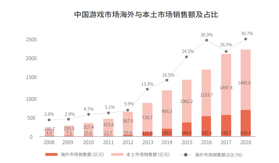 电影与游戏产业对中国经济的影响