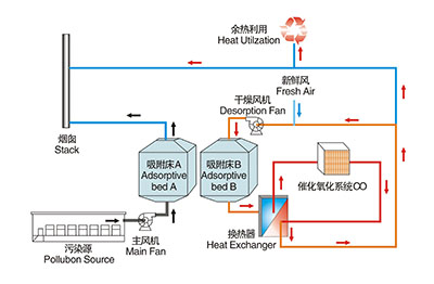 废气处理设备工艺流程