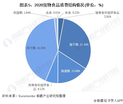 宠物食品行业的现状优缺点