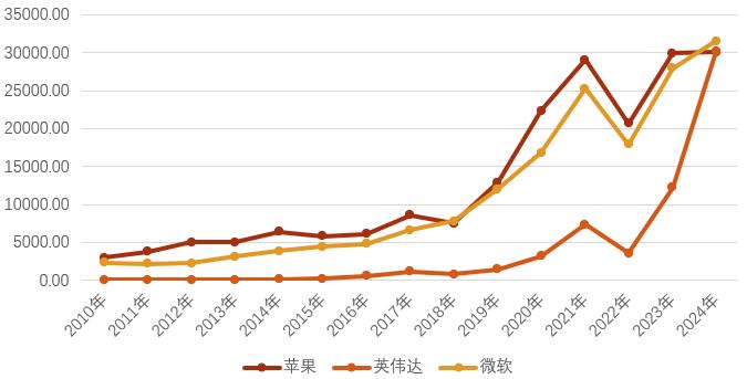 英伟达市值变化