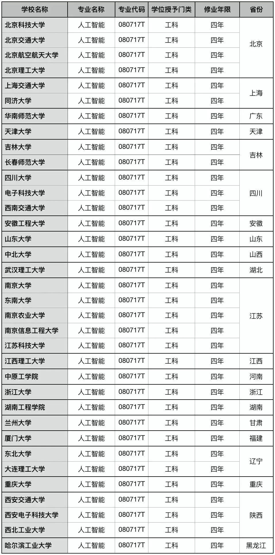 人工智能技术专业大学排名