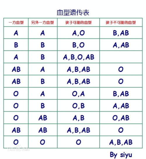 父母孩子血型对照表