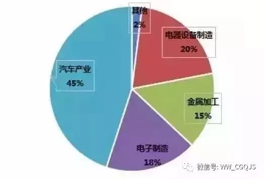 汽车行业与汽车产业