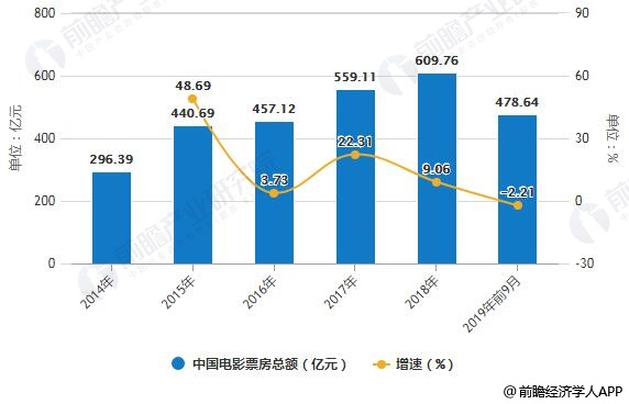 经济对国产电影的影响