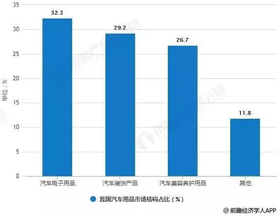 国际汽车市场主要表现出的特点是