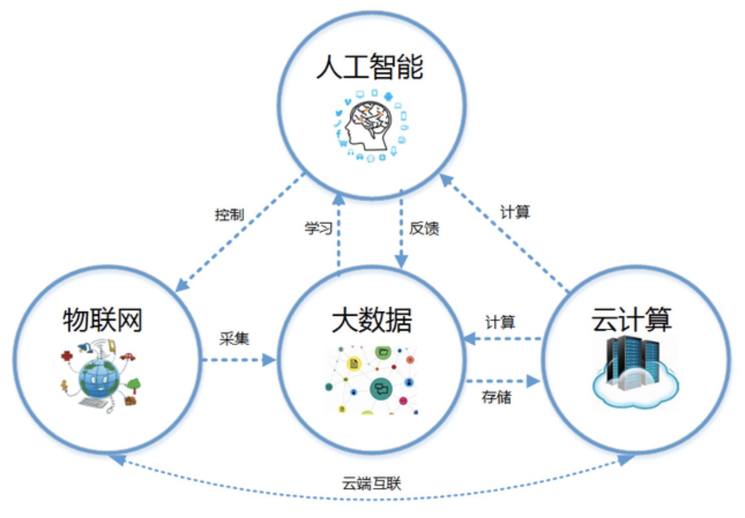 人工智能就业方向及前景须本科吗